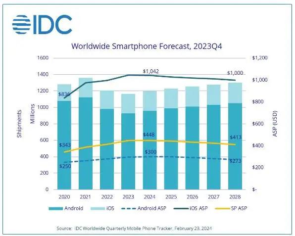 Revitalizing Smartphone Market: Apple's Indian Triumph and Global Market Upturn